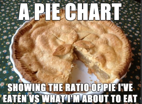 pie